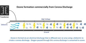 corona ozone generator