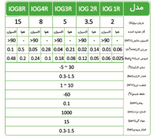 ازن سازهای صنعتی - فنون آردا سبز - ازن ژنراتور ازن سازهای صنعتی - فنون آردا سبز - ازن ژنراتور
