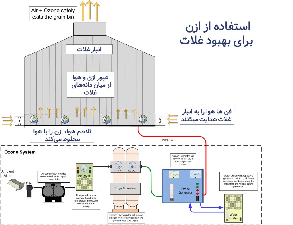 استفاده ازن در انبار غلات